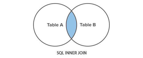 SQL Inner Join Illustration